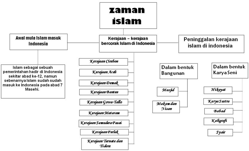 Peta Konsep Kerajaan Islam Ilmu Pendidikan Sekolah Dasar Gambar Indonesia